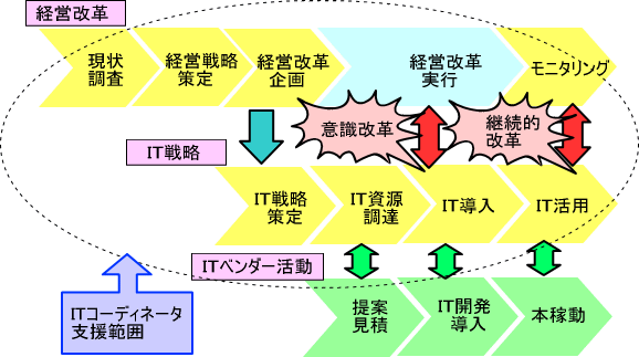 コーディネーター it